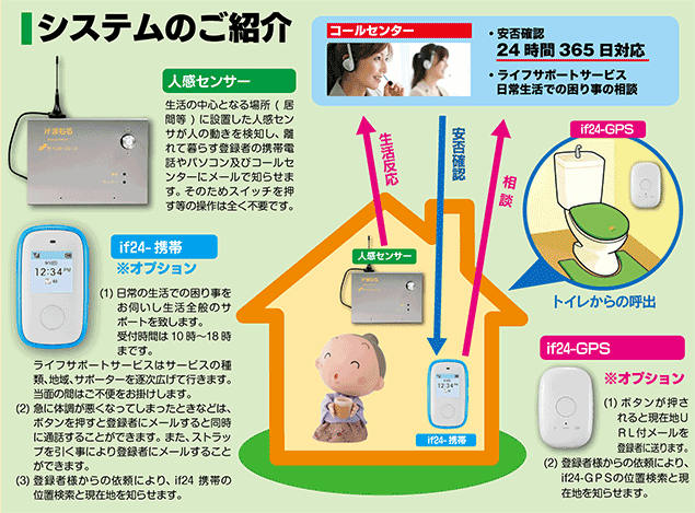 １人暮らしの高齢者の安否確認通報システムご紹介