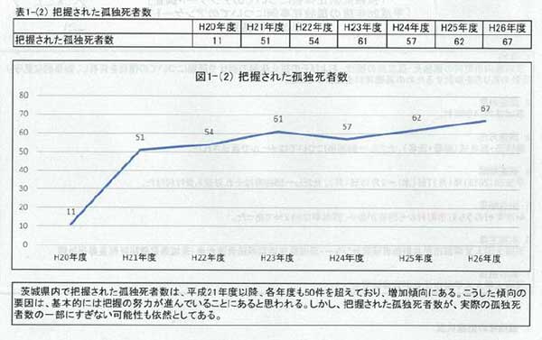 把握された孤独死者数